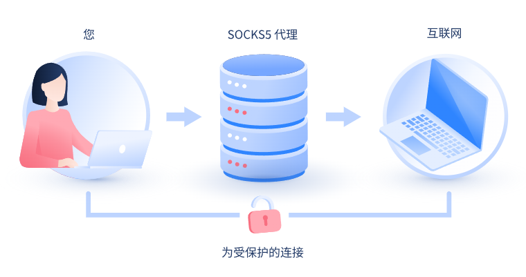 【启东代理IP】什么是SOCKS和SOCKS5代理？